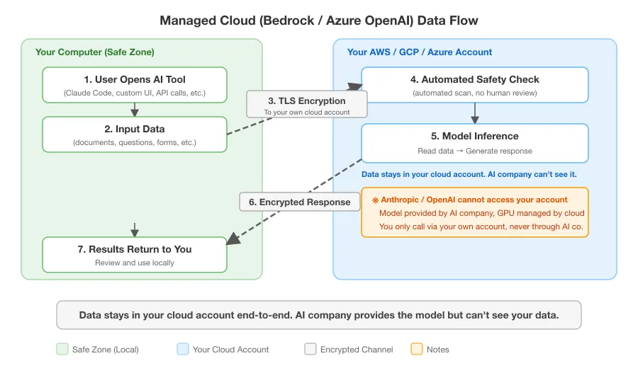 Managed Cloud (Bedrock / Azure OpenAI) Data Flow