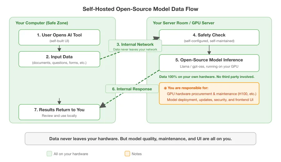 Self-Hosted Open-Source Model Data Flow