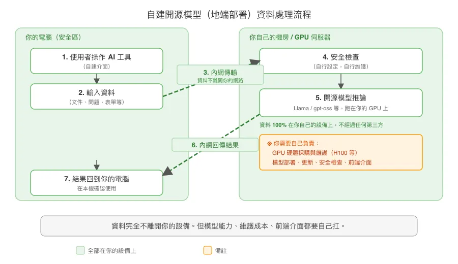 自建開源模型（地端部署）資料處理流程