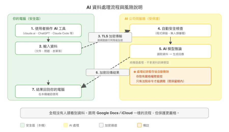 AI 資料處理流程與風險說明