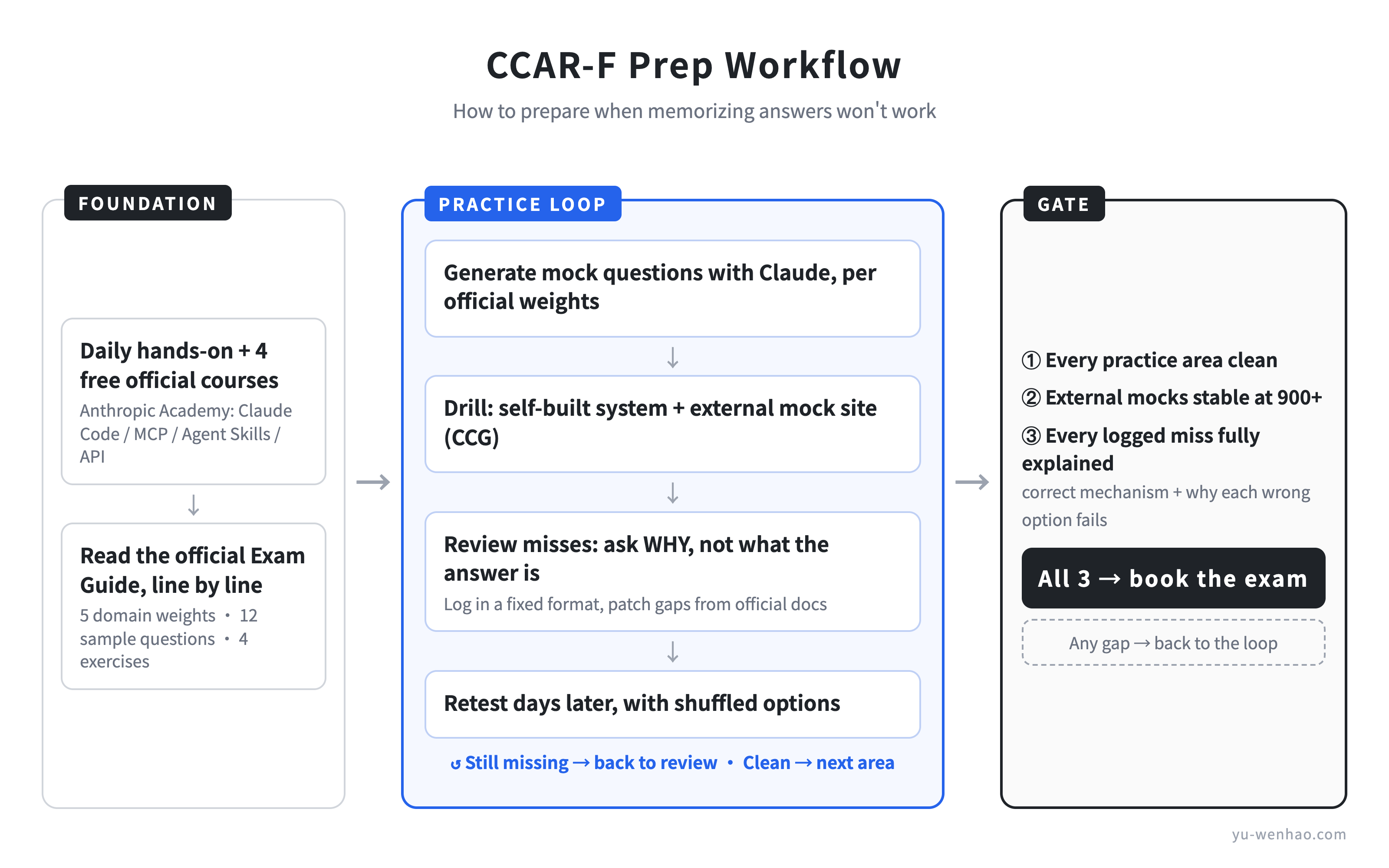 CCAR-F prep workflow: foundation, practice loop, three-gate check