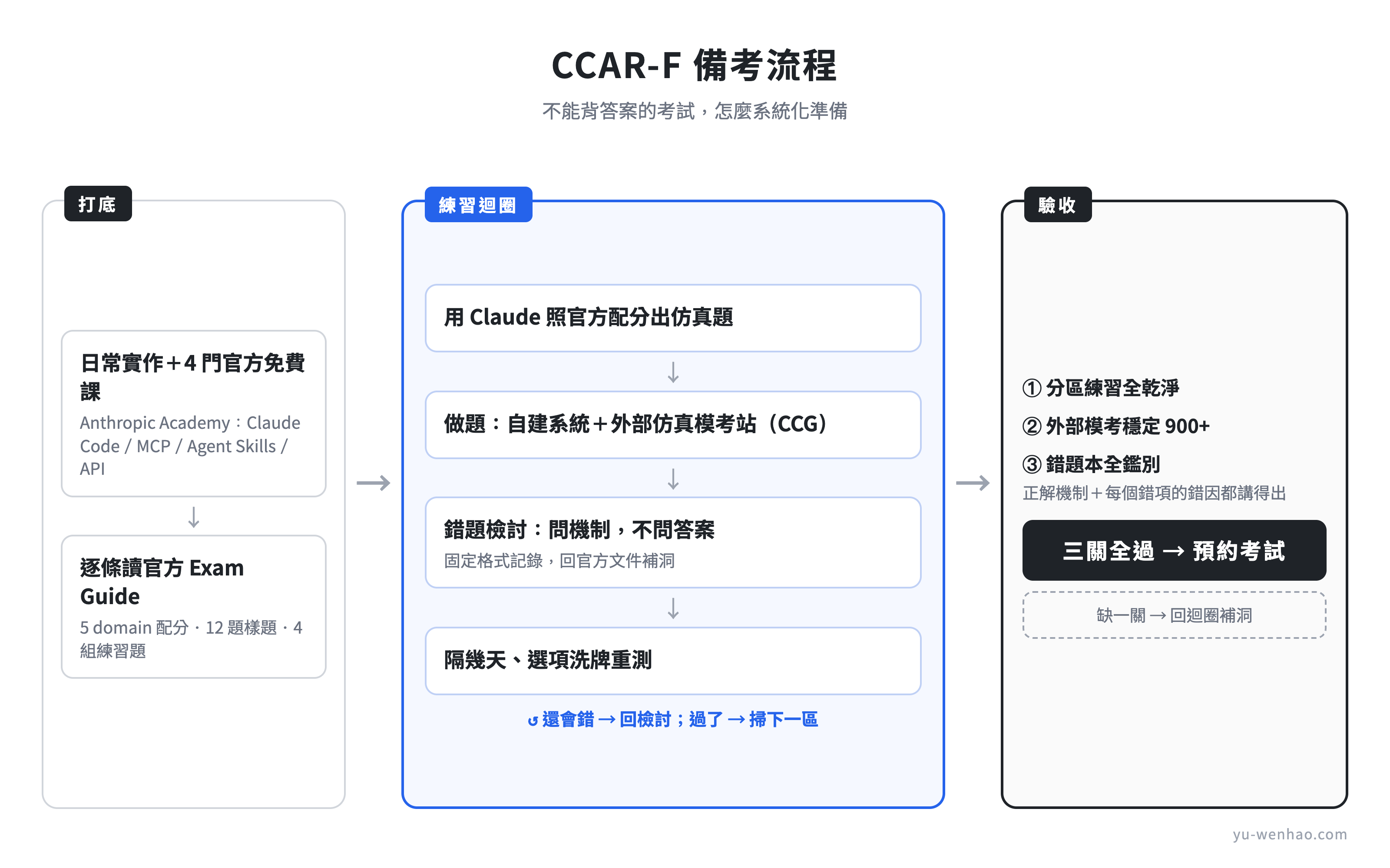 CCAR-F 備考流程圖：打底、練習迴圈、三關驗收