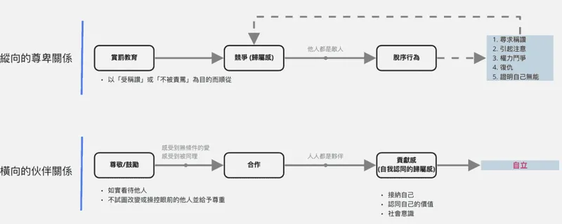 縱向與橫向關係