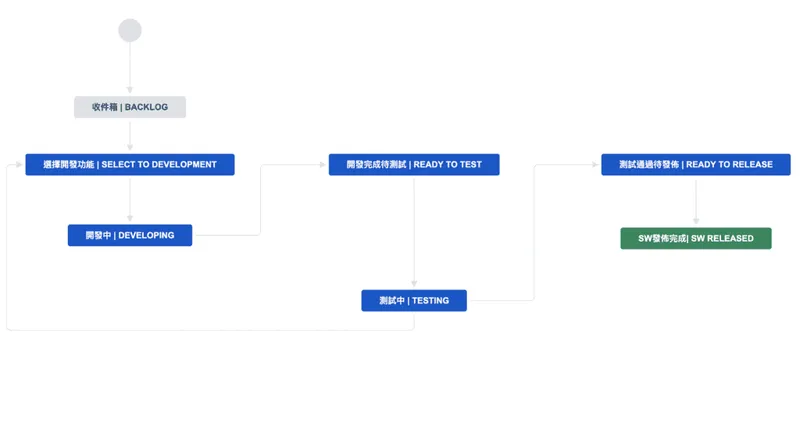 軟體開發工作流程