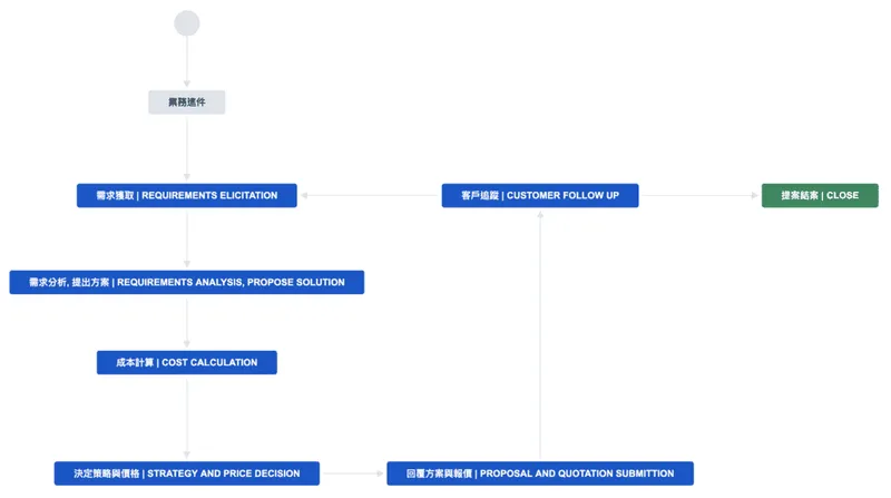 客戶報價工作流程