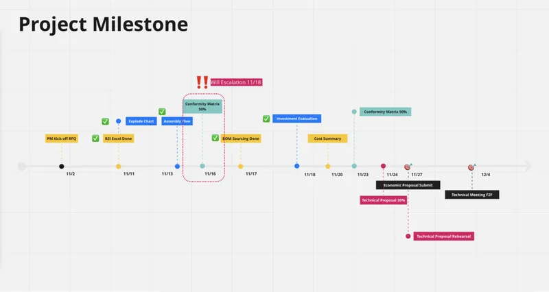 專案里程碑規劃