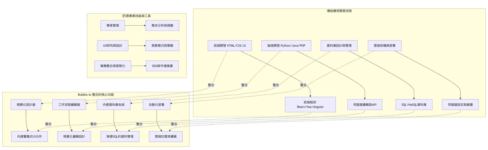 傳統開發與 Bubble.io 功能對比