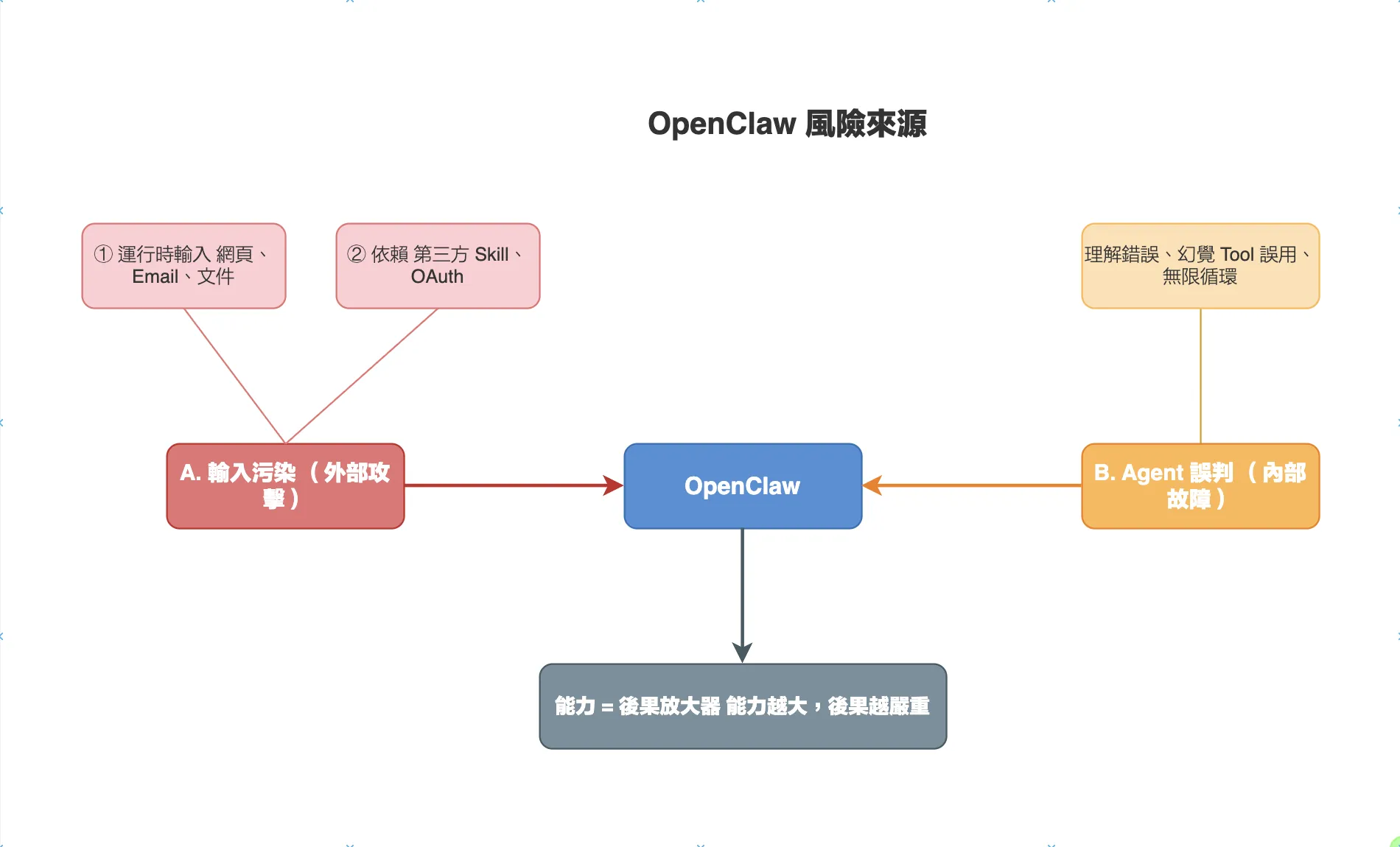OpenClaw 2 大風險來源圖解：輸入污染與 Agent 誤判