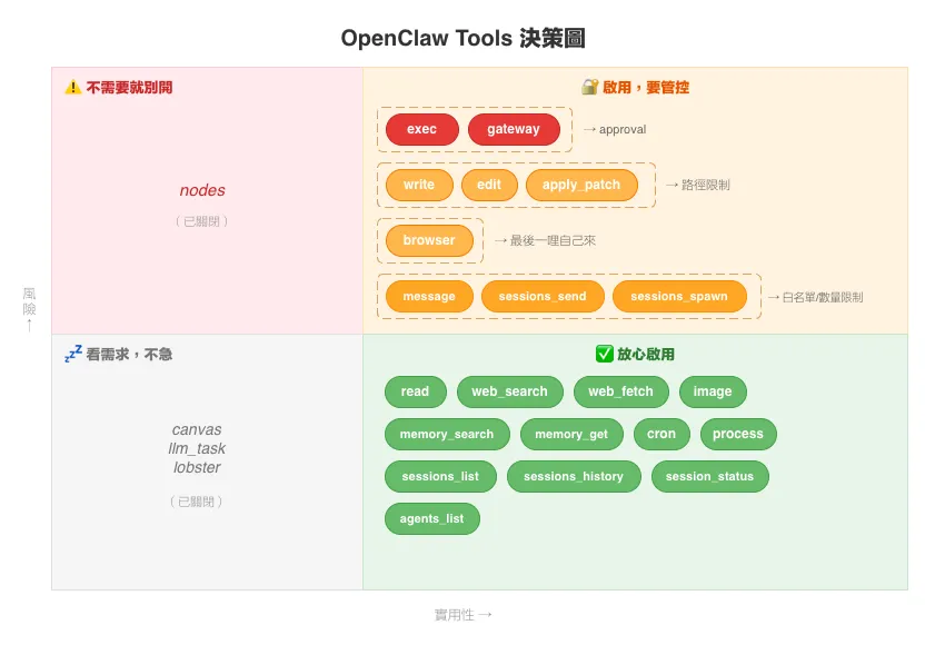 OpenClaw Tools 風險 vs 實用性四象限決策圖