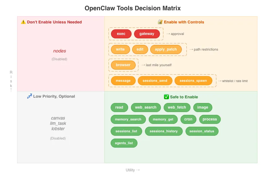 OpenClaw Tools Risk vs Utility Decision Matrix