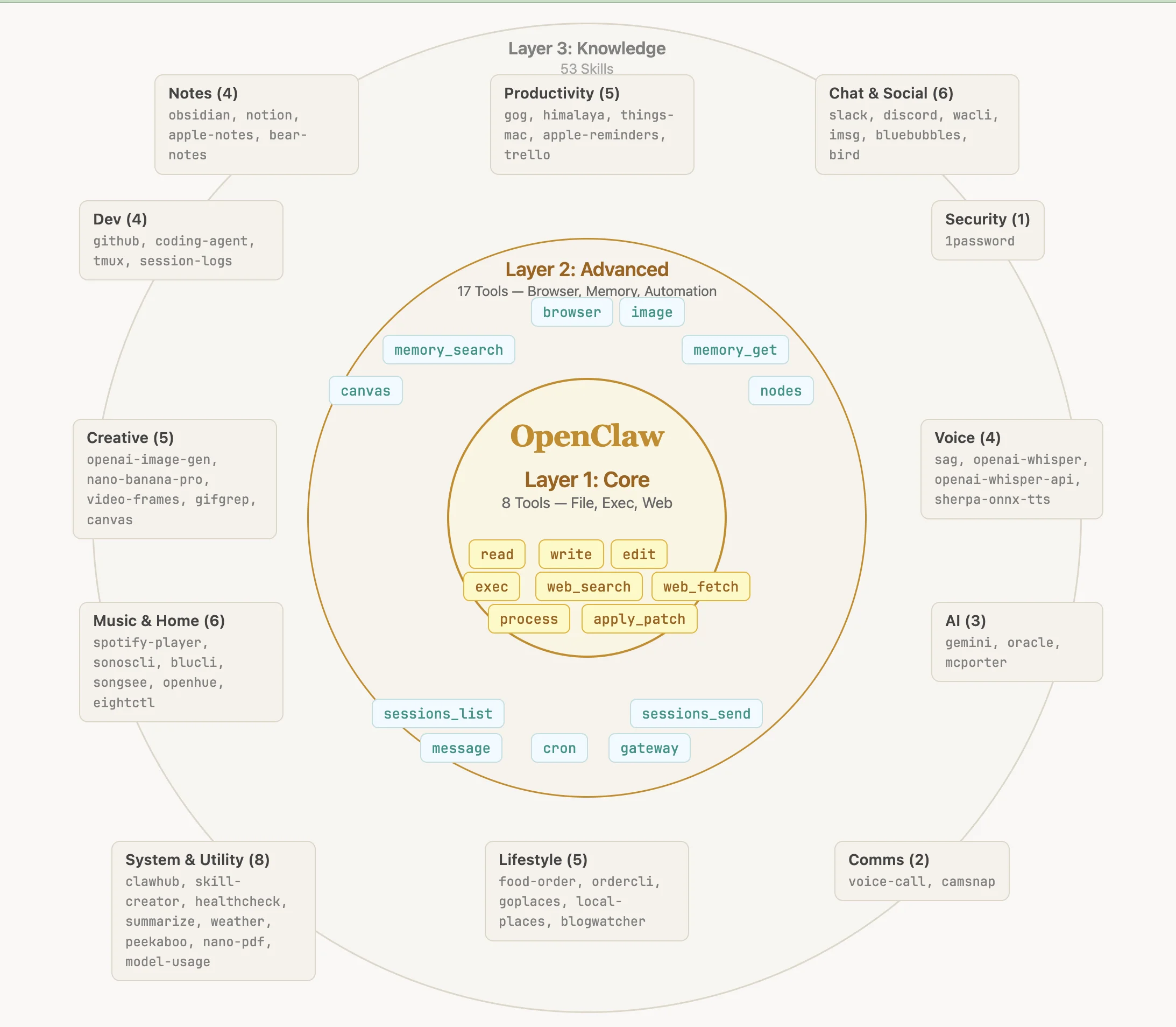 OpenClaw 同心圓架構：Layer 1 核心工具（read、write、exec）、Layer 2 進階工具（browser、memory、automation）、Layer 3 知識層含 53 個 Skills 依場景分類