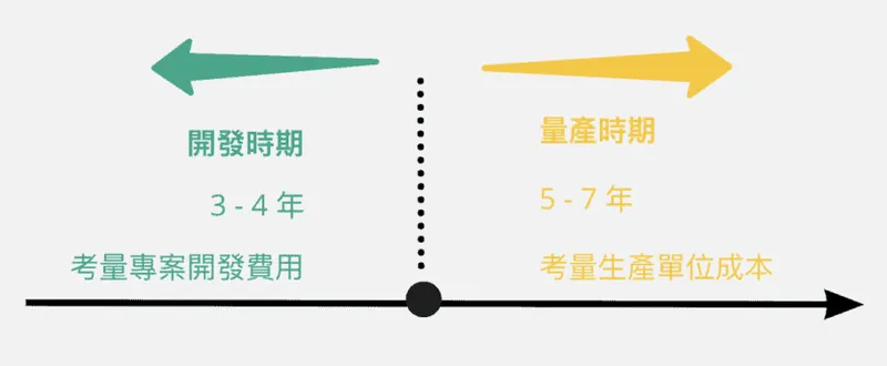 車用產品生命週期