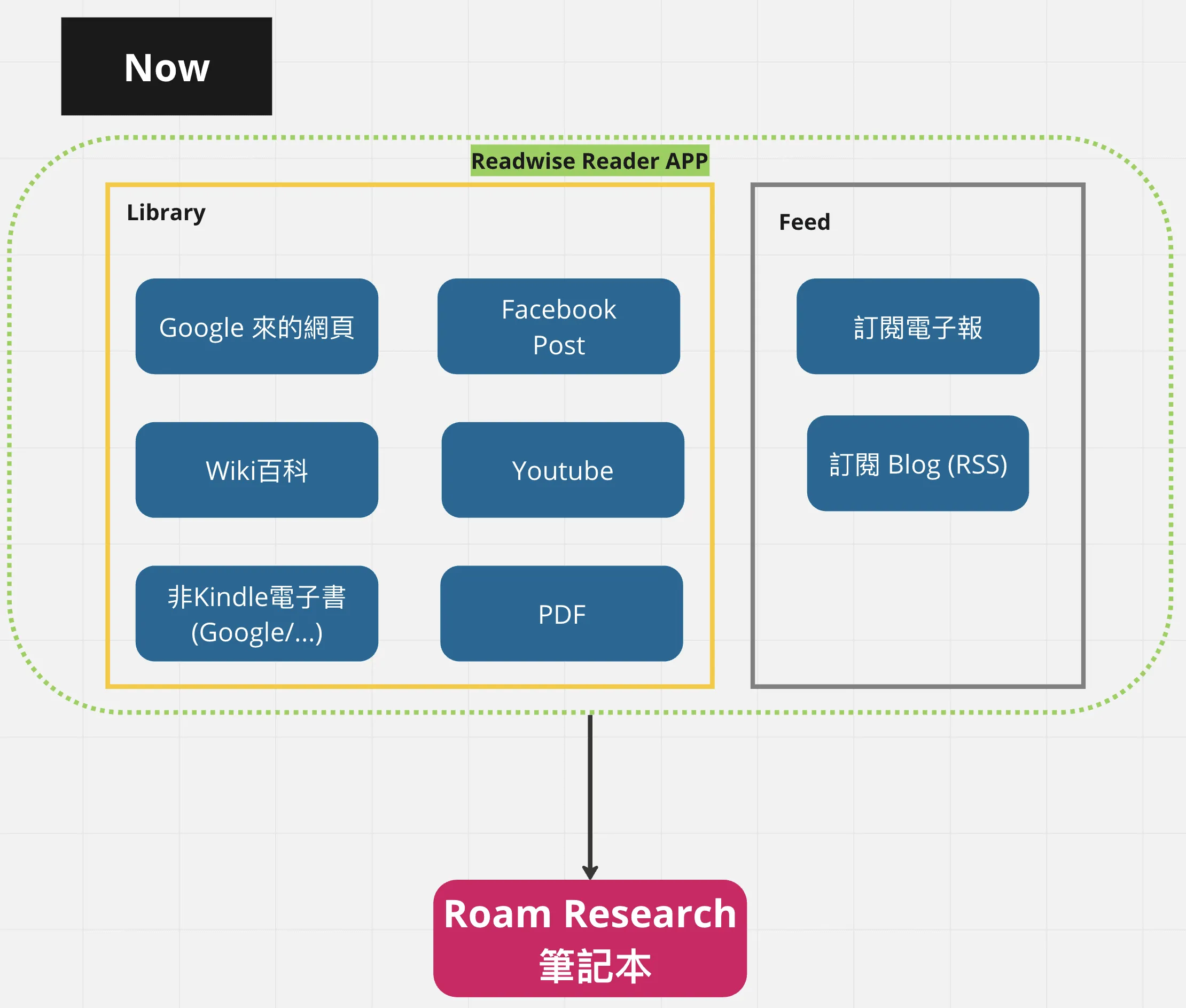 知識輸入流程 - 使用後