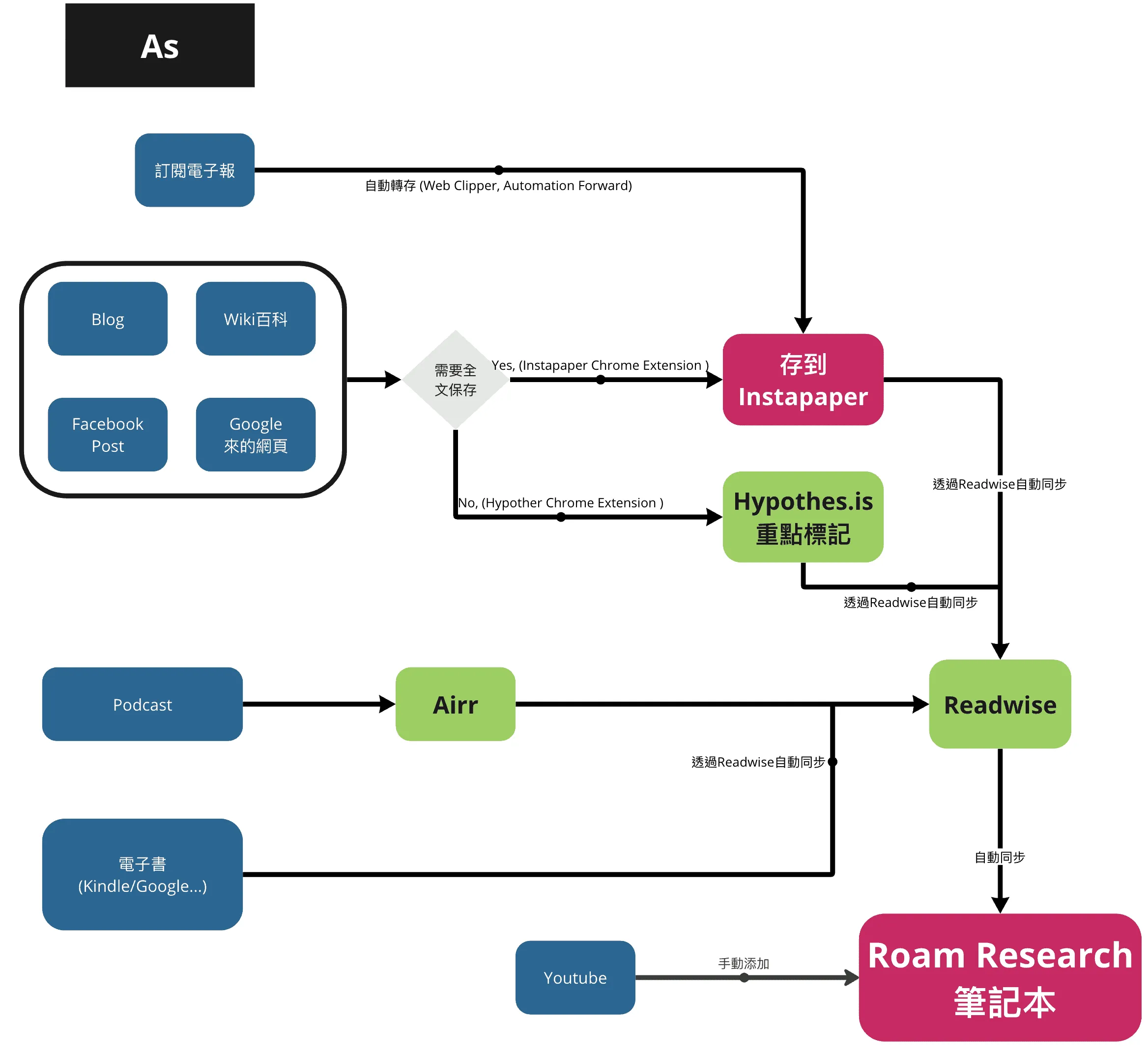 知識輸入流程 - 使用前