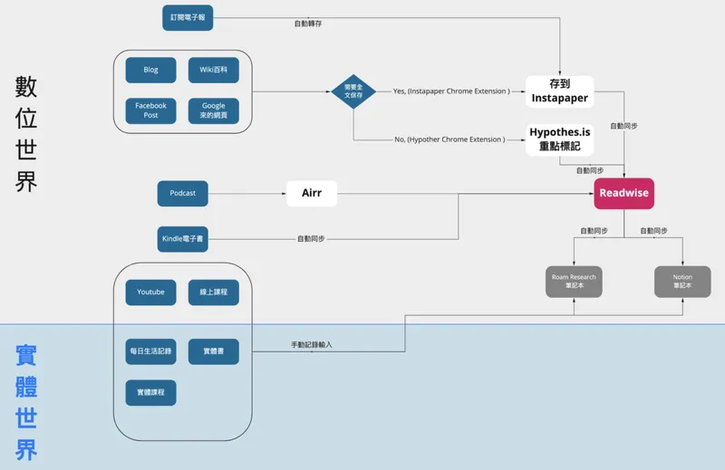 我的信息輸入流程