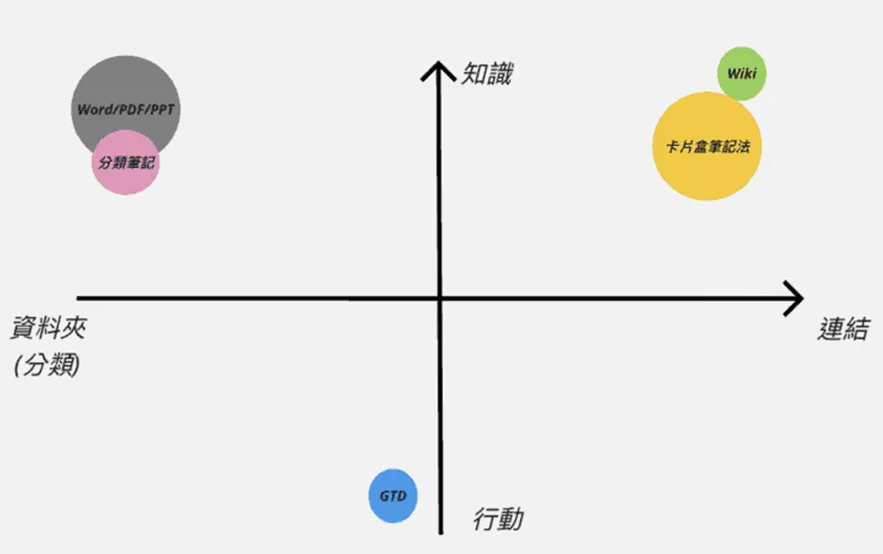 知識管理四象限
