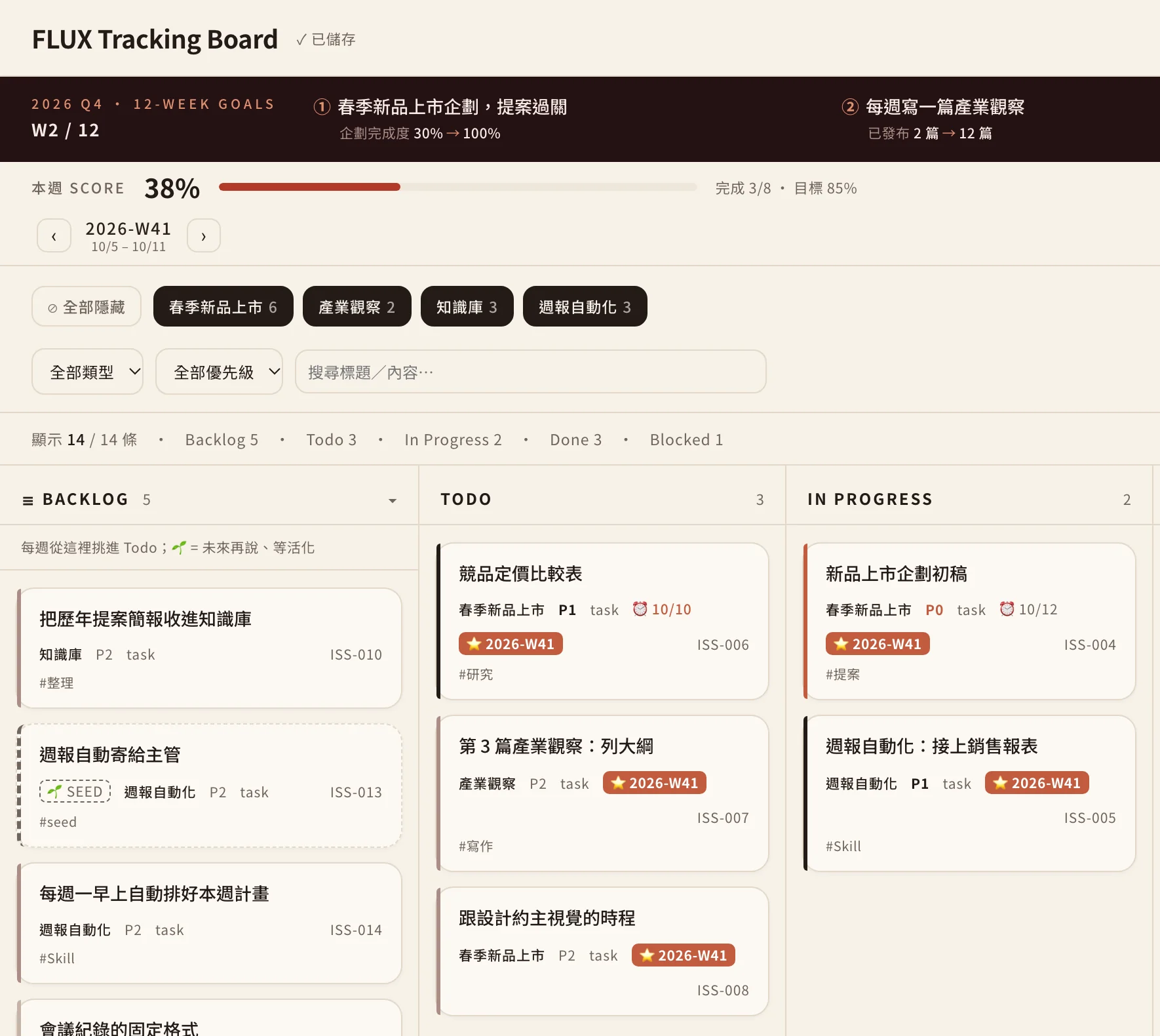 追蹤看板的畫面：最上面是十二週目標，下面是本週完成率，再下面是待辦、進行中等欄位的卡片