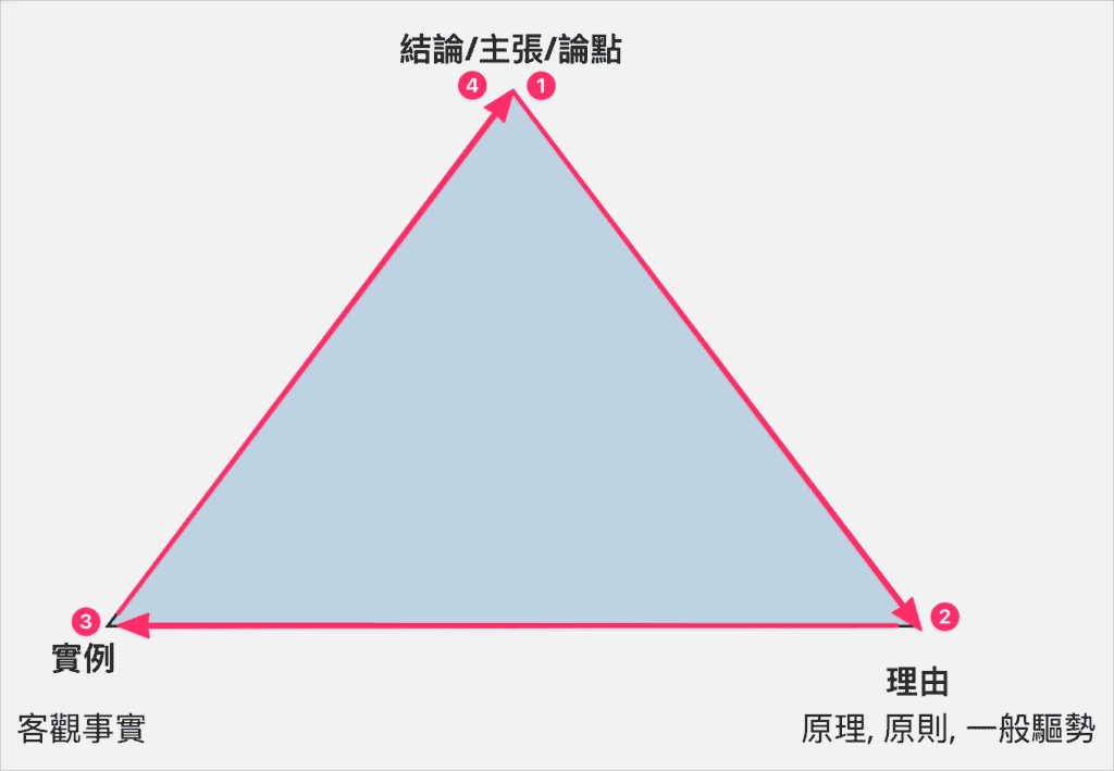 邏輯表達三角