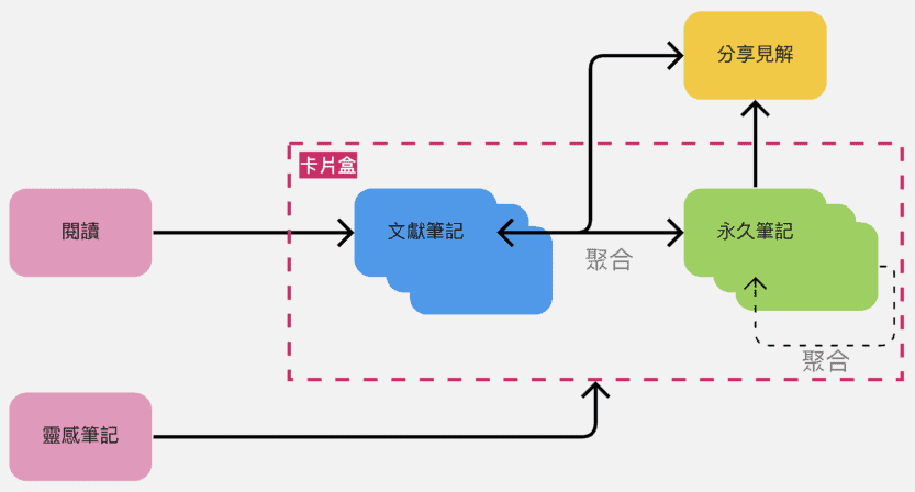 卡片盒筆記法